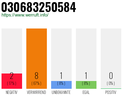 Rufnummer 030683250584 Telefonnummer 030683250584