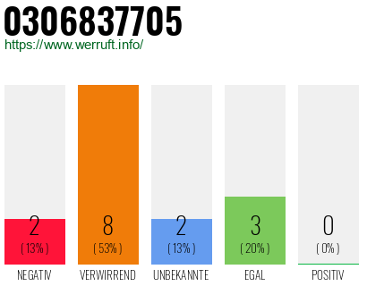 Rufnummer 0306837705 Telefonnummer 0306837705