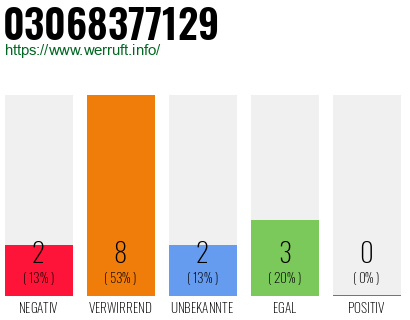 Rufnummer 03068377129 Telefonnummer 03068377129