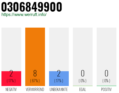 Rufnummer 0306849900 Telefonnummer 0306849900