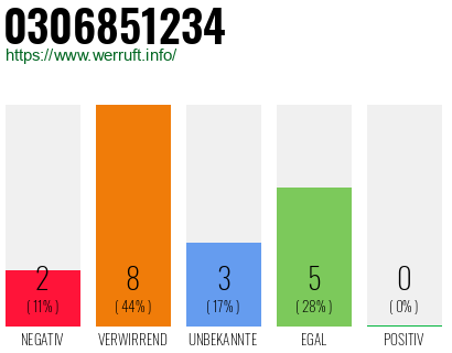 Rufnummer 0306851234 Telefonnummer 0306851234