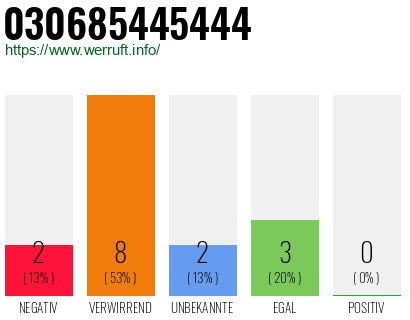 Rufnummer 030685445444 Telefonnummer 030685445444