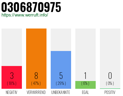 Rufnummer 0306870975 Telefonnummer 0306870975