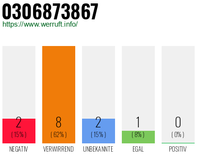 Rufnummer 0306873867 Telefonnummer 0306873867