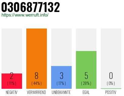 Rufnummer 0306877132 Telefonnummer 0306877132
