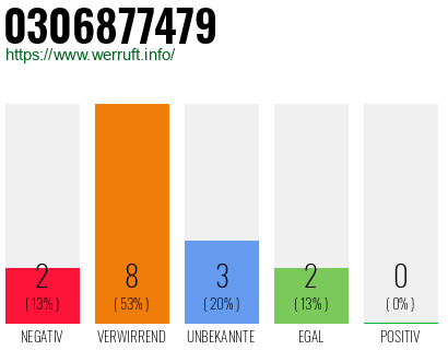 Rufnummer 0306877479 Telefonnummer 0306877479