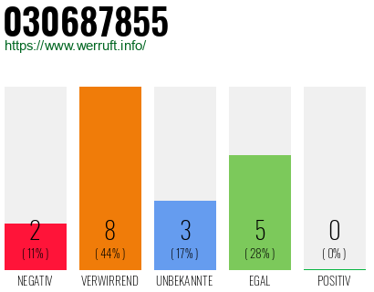 Rufnummer 030687855 Telefonnummer 030687855