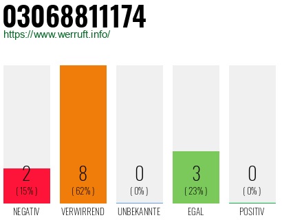 Rufnummer 03068811174 Telefonnummer 03068811174