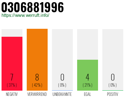 Rufnummer 0306881996 Telefonnummer 0306881996