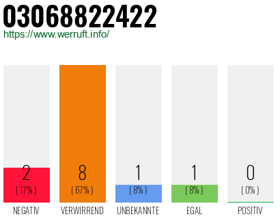 Rufnummer 03068822422 Telefonnummer 03068822422