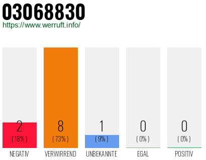 Rufnummer 03068830 Telefonnummer 03068830