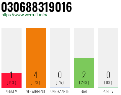 Telefonnummer 030688319016