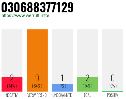 Rufnummer 030688377129 Telefonnummer 030688377129