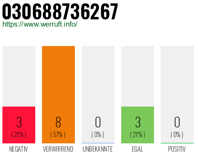 Rufnummer 030688736267 Telefonnummer 030688736267