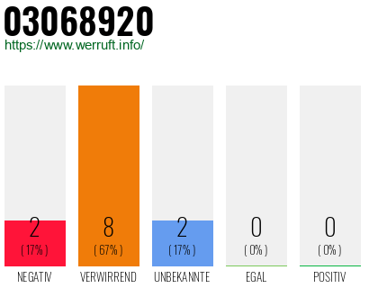 Rufnummer 03068920 Telefonnummer 03068920