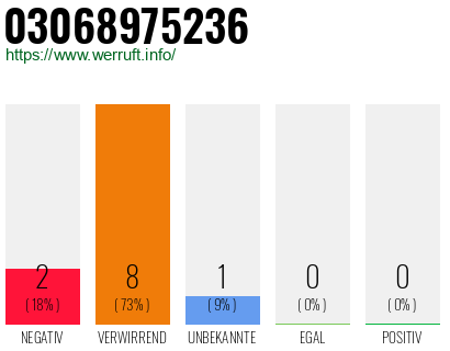 Rufnummer 03068975236 Telefonnummer 03068975236