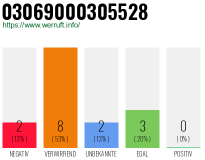 Rufnummer 03069000305528 Telefonnummer 03069000305528