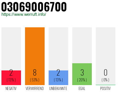 Rufnummer 03069006700 Telefonnummer 03069006700