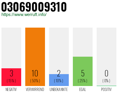 Rufnummer 03069009310 Telefonnummer 03069009310