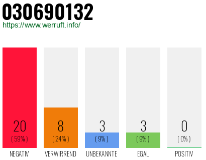 Rufnummer 030690132 Telefonnummer 030690132
