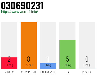 Rufnummer 030690231 Telefonnummer 030690231