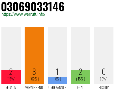 Rufnummer 03069033146 Telefonnummer 03069033146