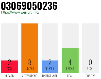 Rufnummer 03069050236 Telefonnummer 03069050236