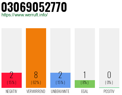 Rufnummer 03069052770 Telefonnummer 03069052770