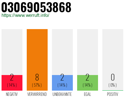 Rufnummer 03069053868 Telefonnummer 03069053868