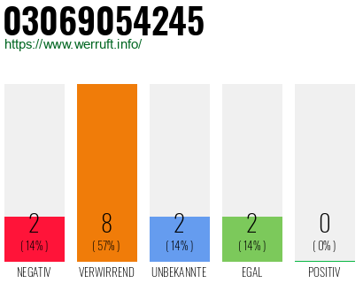 Rufnummer 03069054245 Telefonnummer 03069054245