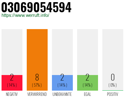 Rufnummer 03069054594 Telefonnummer 03069054594