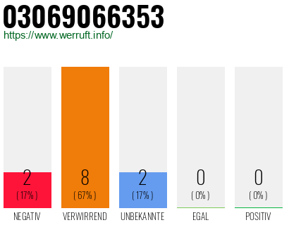 Rufnummer 03069066353 Telefonnummer 03069066353