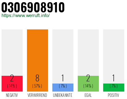 Rufnummer 0306908910 Telefonnummer 0306908910