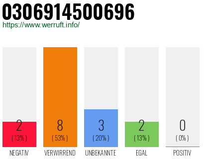 Rufnummer 0306914500696 Telefonnummer 0306914500696