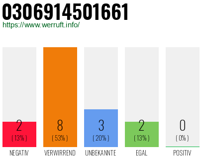 Rufnummer 0306914501661 Telefonnummer 0306914501661
