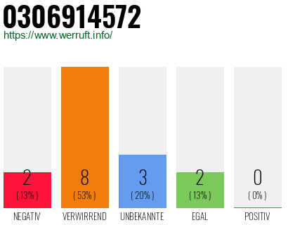 Rufnummer 0306914572 Telefonnummer 0306914572