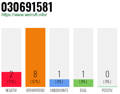 Rufnummer 030691581 Telefonnummer 030691581
