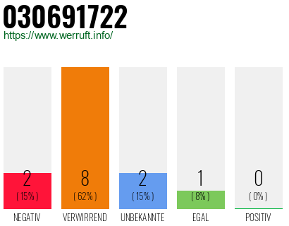 Rufnummer 030691722 Telefonnummer 030691722