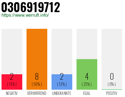 Rufnummer 0306919712 Telefonnummer 0306919712