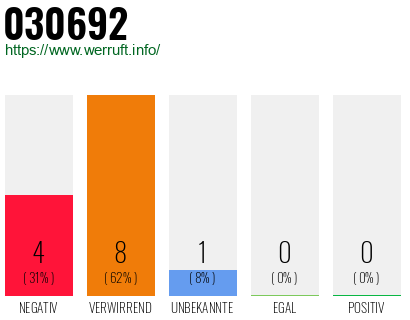 Rufnummer 030692 Telefonnummer 030692