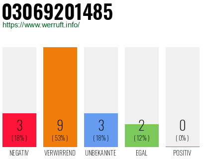 Rufnummer 03069201485 Telefonnummer 03069201485