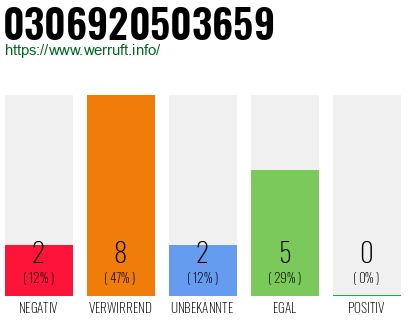 Rufnummer 0306920503659 Telefonnummer 0306920503659