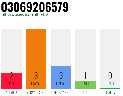 Telefonnummer 03069206579
