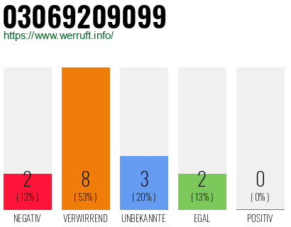 Rufnummer 03069209099 Telefonnummer 03069209099