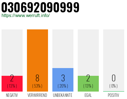 Rufnummer 030692090999 Telefonnummer 030692090999