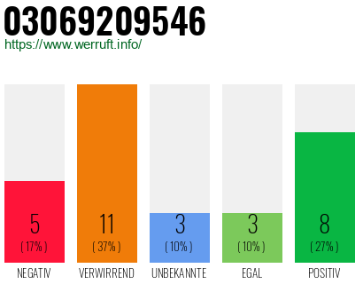 Rufnummer 03069209546 Telefonnummer 03069209546