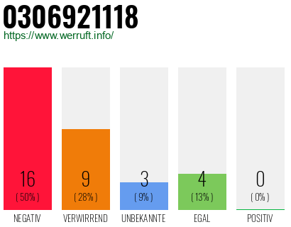 Rufnummer 0306921118 Telefonnummer 0306921118