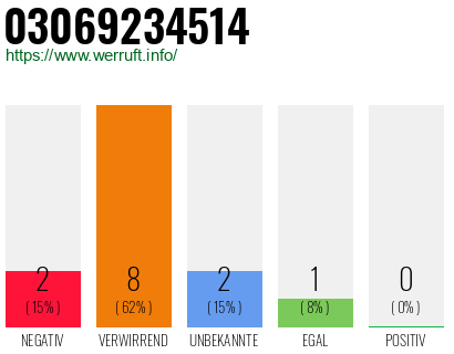 Rufnummer 03069234514 Telefonnummer 03069234514