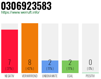 Rufnummer 0306923583 Telefonnummer 0306923583