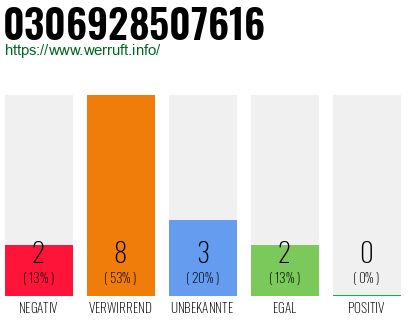 Rufnummer 0306928507616 Telefonnummer 0306928507616